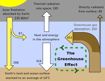 6 4 Sources Sinks And Concentrations Of Greenhouse Gases Global Climate Change Organization