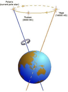 Earth's precession